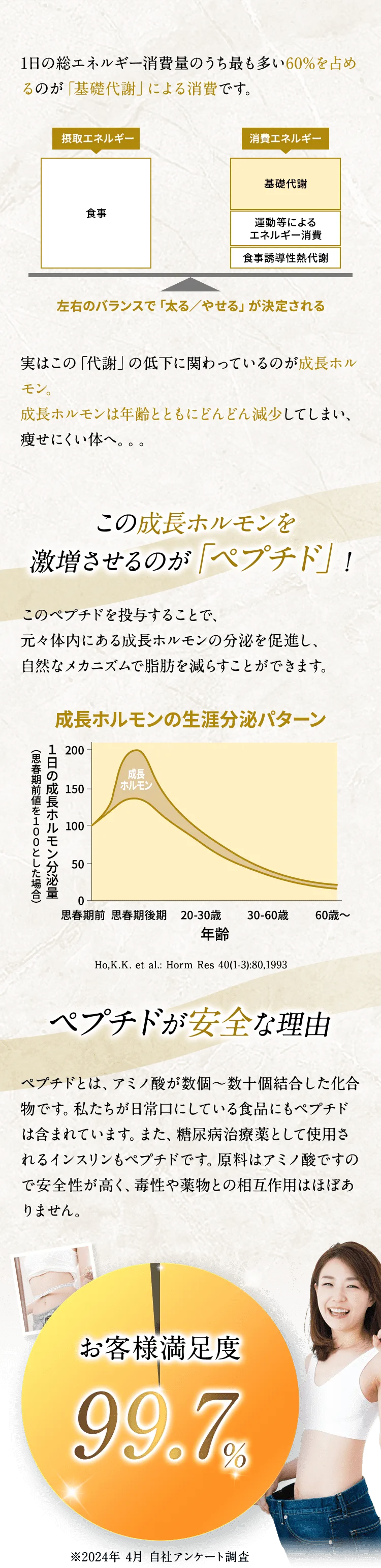 成長ホルモンを激増させるのが「ペプチド」！/ペプチドが安全な理由/お客様満足度99.7%